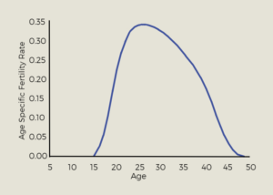 Age-fertility rate curve