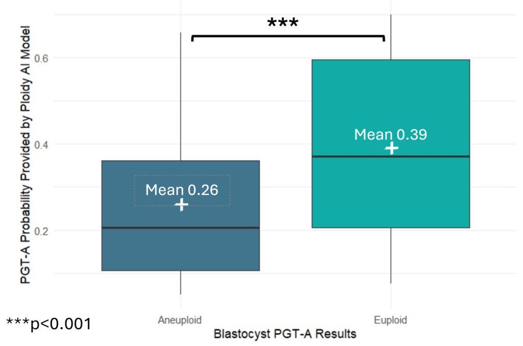 Ploidy AI Model Probability Distribution Vs. PGT-A Results For Patients Older Than 35