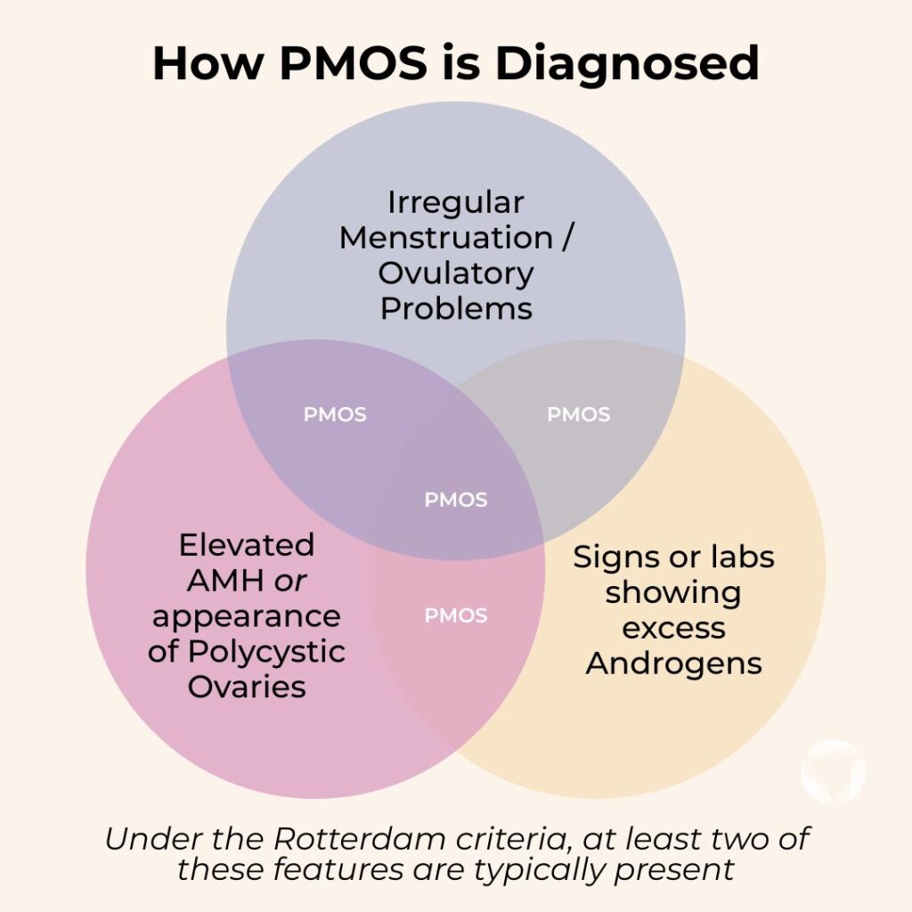 Illustration of the Rotterdam criteria used to diagnose PMOS (previously called PCOS), showing that at least two features are typically present: irregular ovulation or menstruation, elevated AMH or polycystic ovarian appearance, and signs or lab results showing elevated androgen levels.