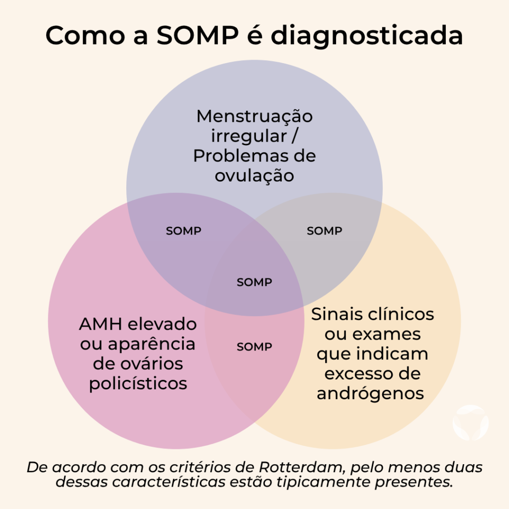 Como a SOMP é diagnosticada