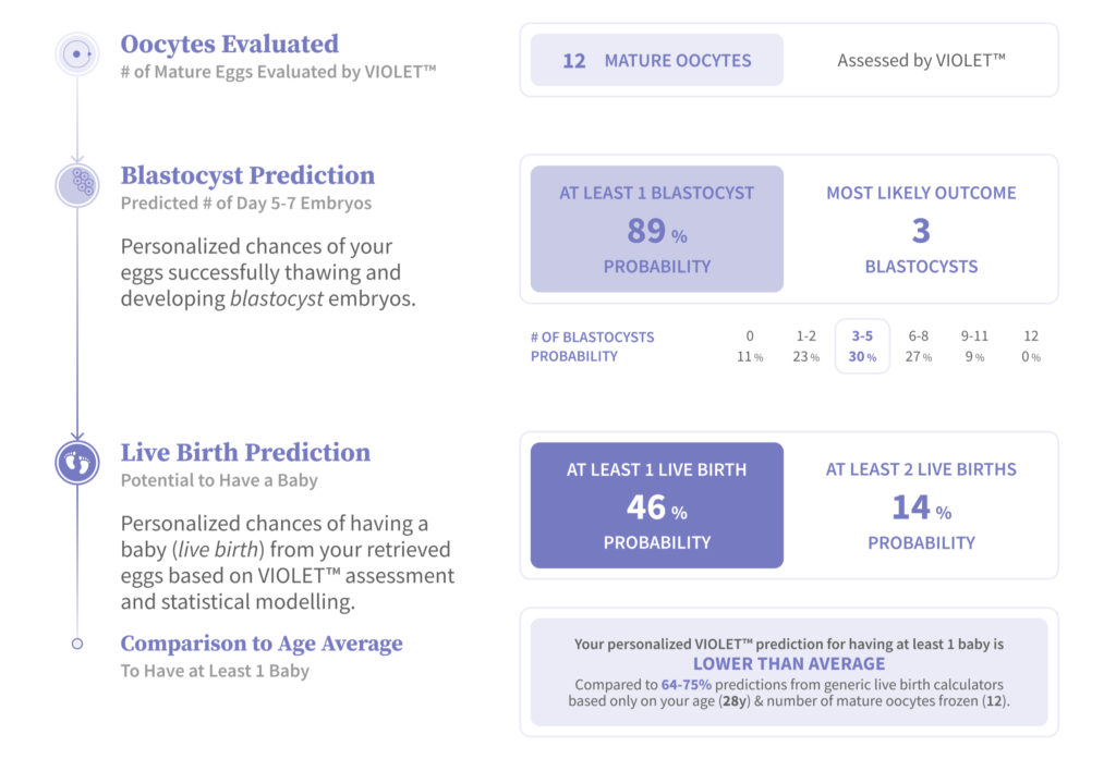 Patient Use Case: Using VIOLET™ to Manage Expectations and Guide Cycle ...